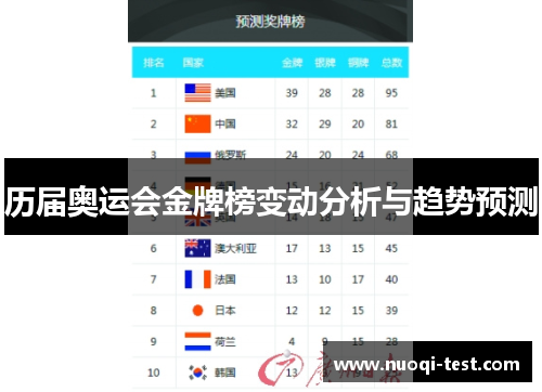 历届奥运会金牌榜变动分析与趋势预测 历届奥运会金牌榜变动分析与趋势预测
